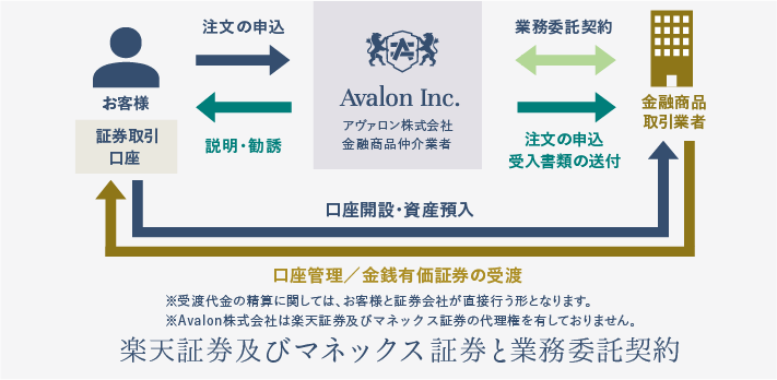 金融商品仲介業のしくみ